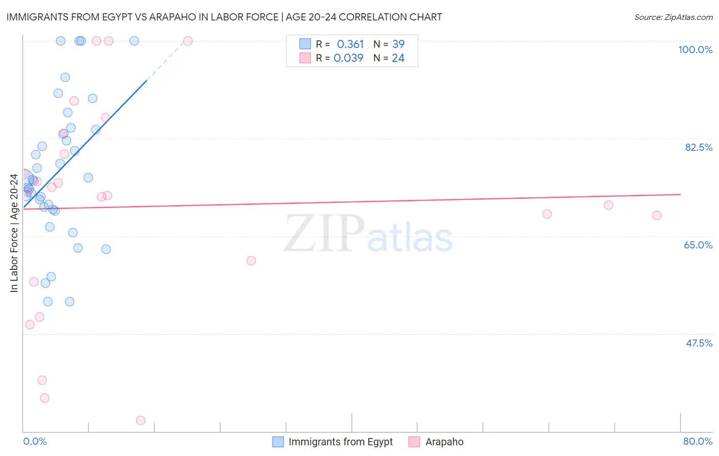 Immigrants from Egypt vs Arapaho In Labor Force | Age 20-24