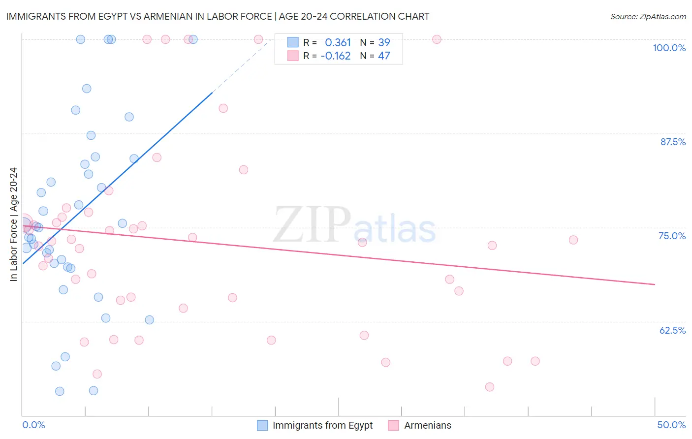 Immigrants from Egypt vs Armenian In Labor Force | Age 20-24