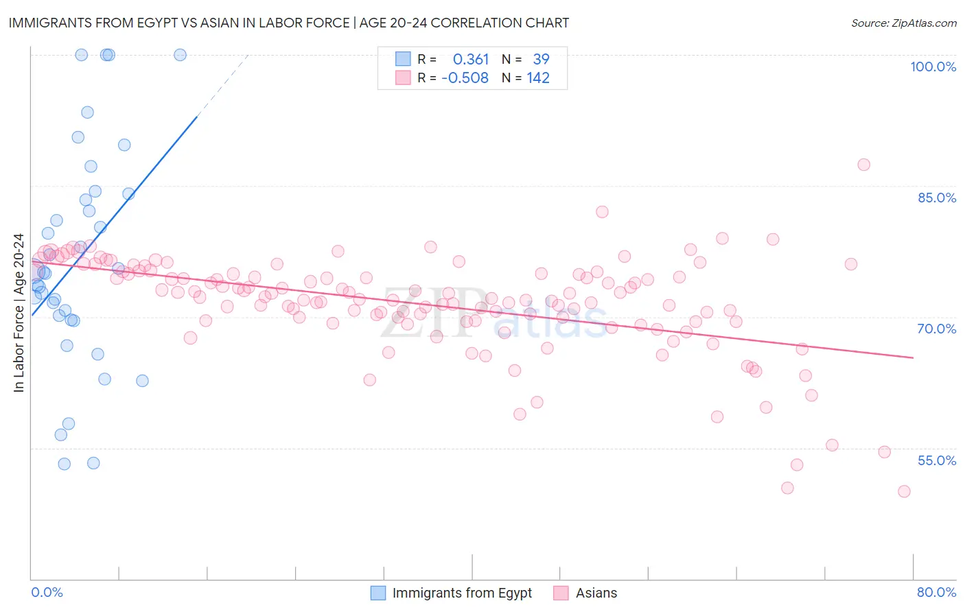 Immigrants from Egypt vs Asian In Labor Force | Age 20-24