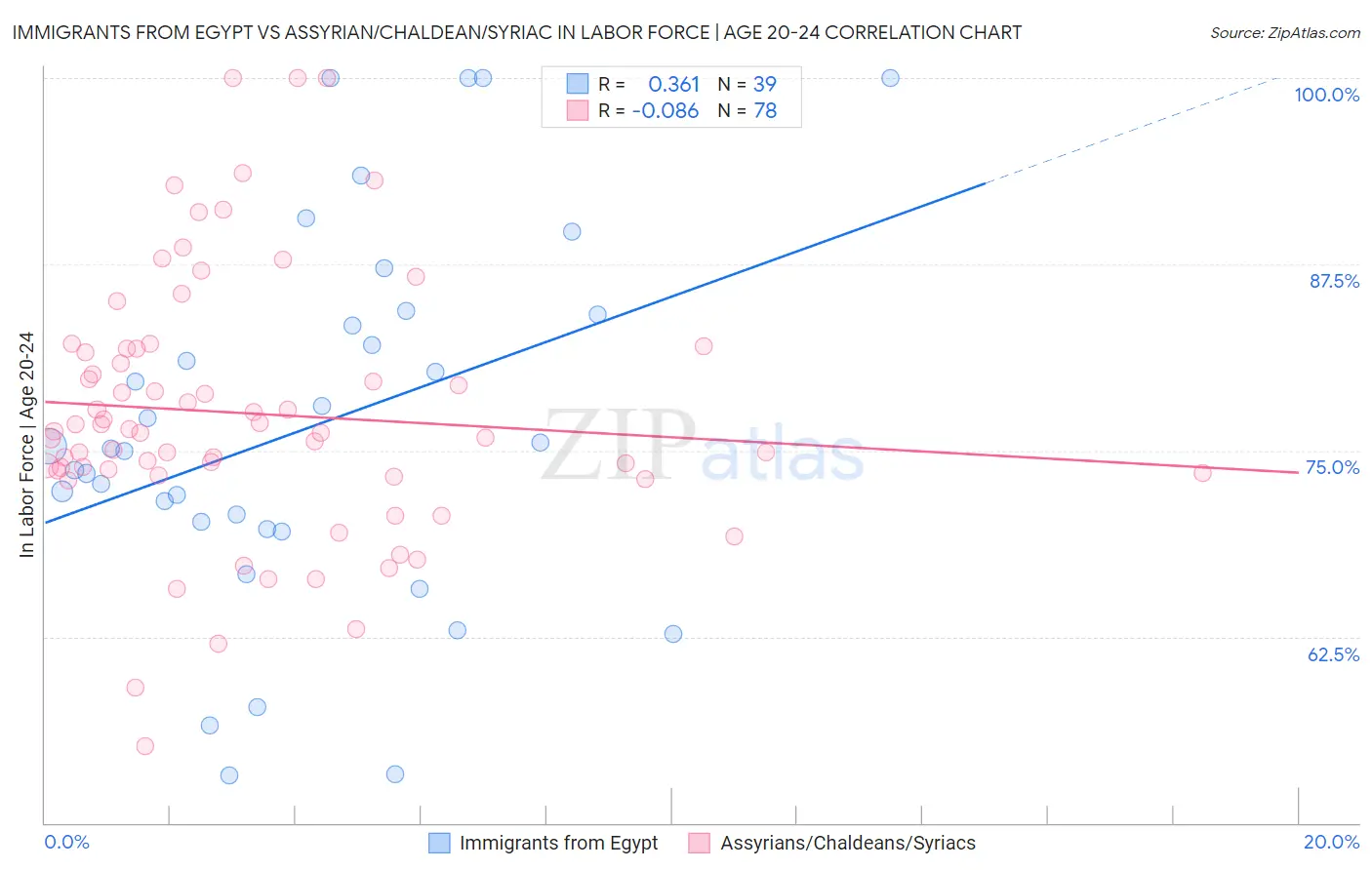 Immigrants from Egypt vs Assyrian/Chaldean/Syriac In Labor Force | Age 20-24