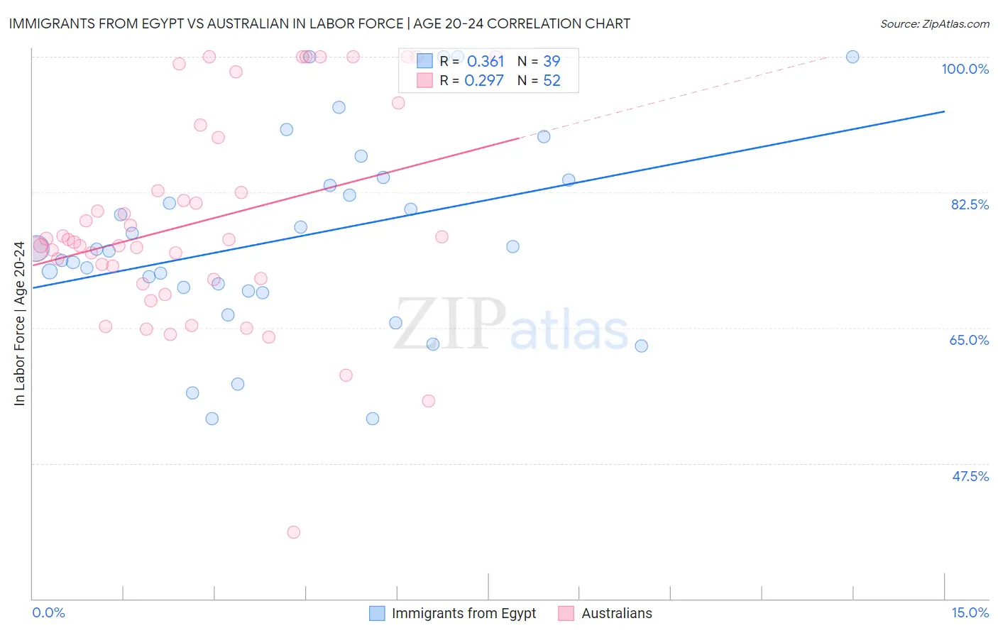 Immigrants from Egypt vs Australian In Labor Force | Age 20-24