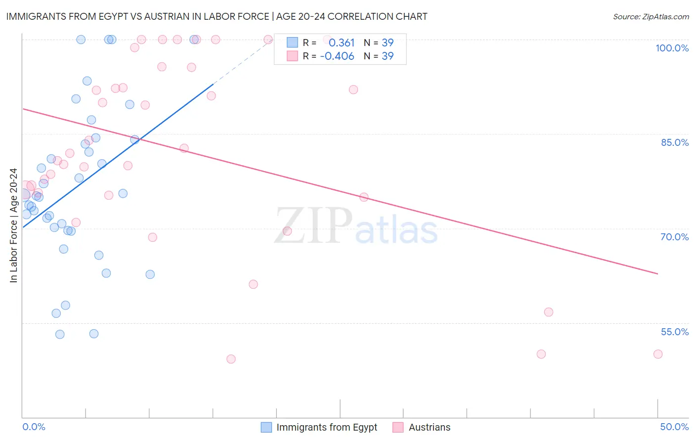 Immigrants from Egypt vs Austrian In Labor Force | Age 20-24