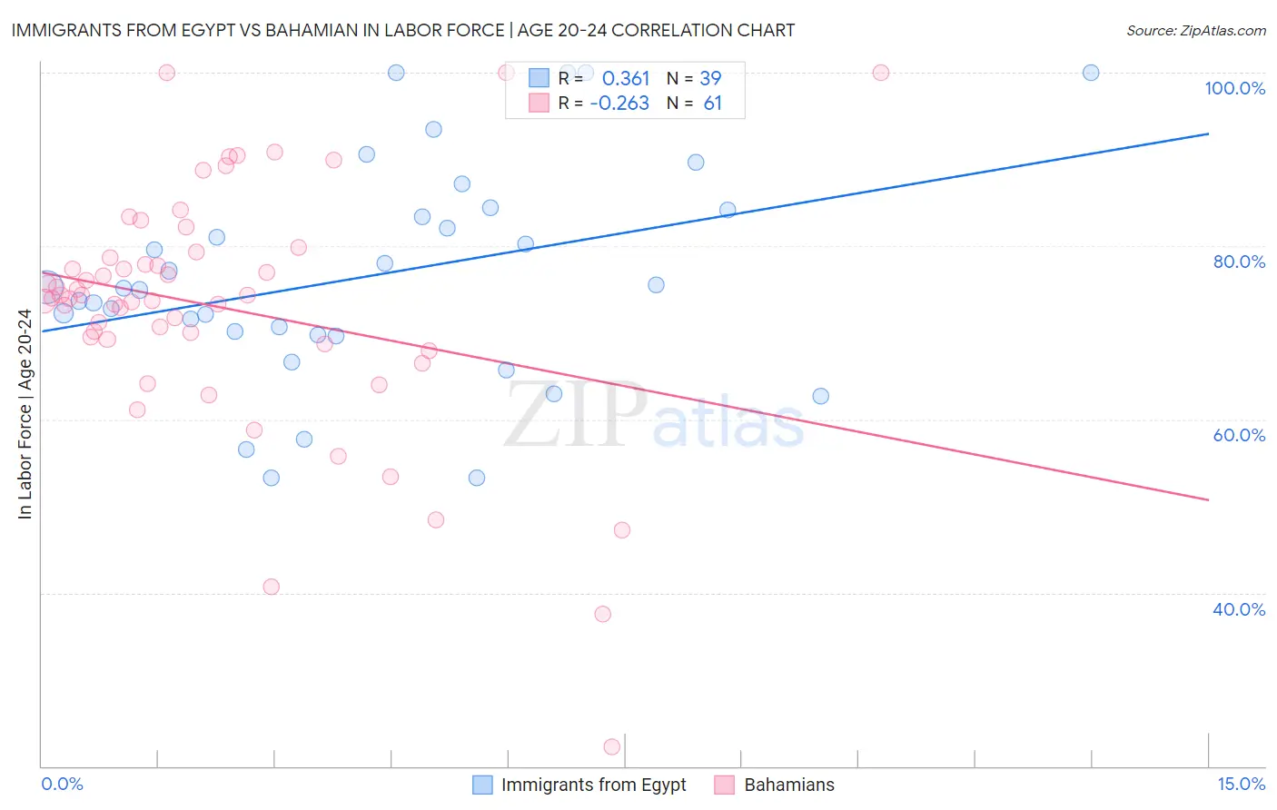 Immigrants from Egypt vs Bahamian In Labor Force | Age 20-24
