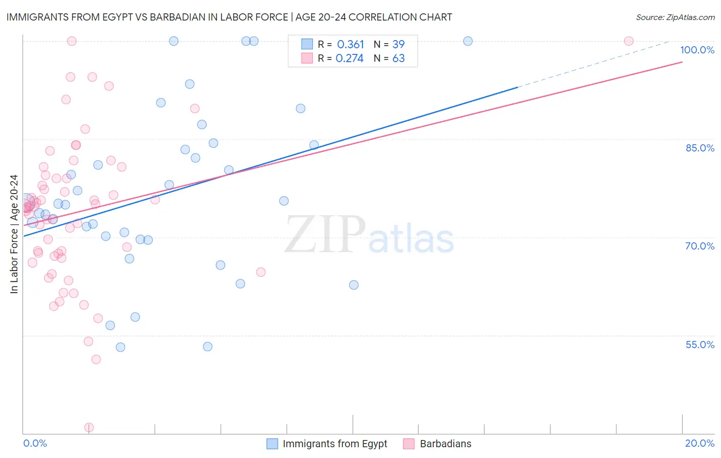 Immigrants from Egypt vs Barbadian In Labor Force | Age 20-24