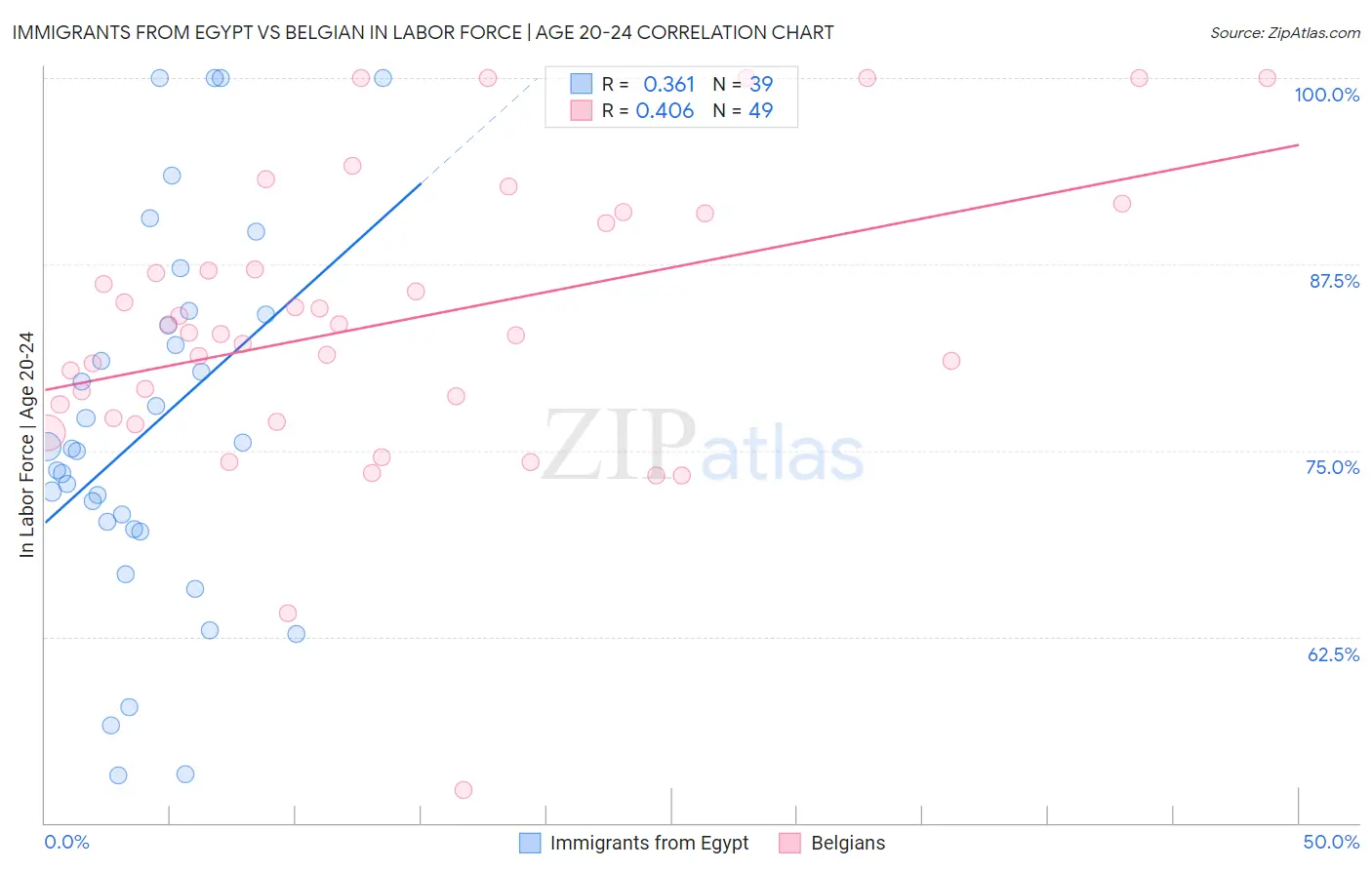 Immigrants from Egypt vs Belgian In Labor Force | Age 20-24