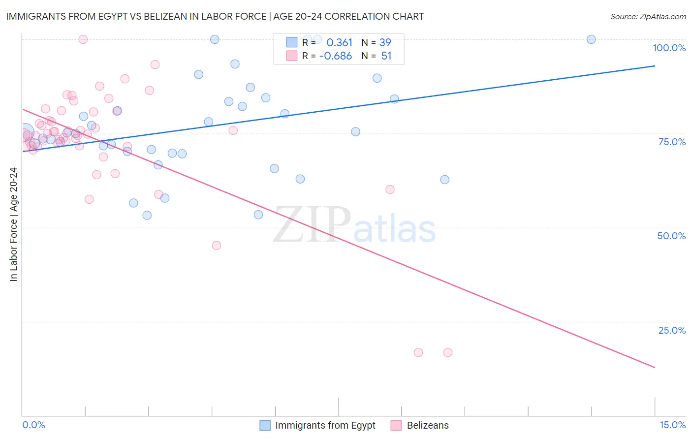 Immigrants from Egypt vs Belizean In Labor Force | Age 20-24