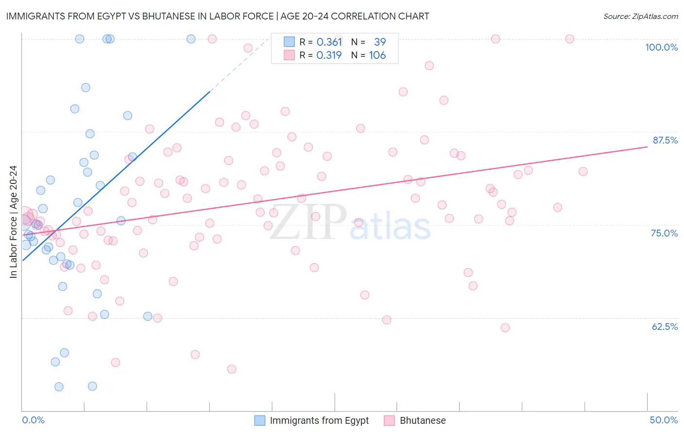 Immigrants from Egypt vs Bhutanese In Labor Force | Age 20-24