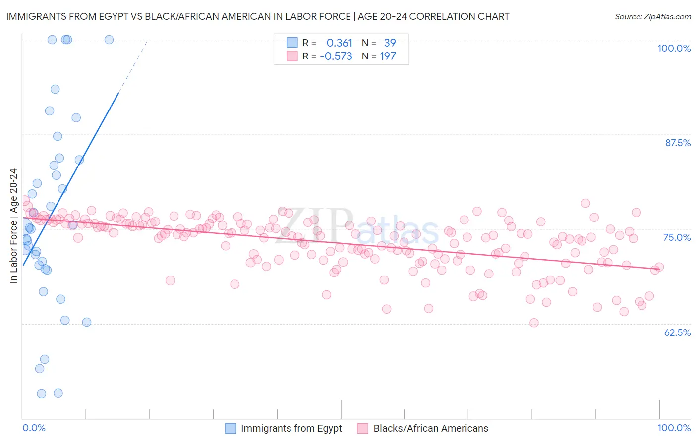 Immigrants from Egypt vs Black/African American In Labor Force | Age 20-24