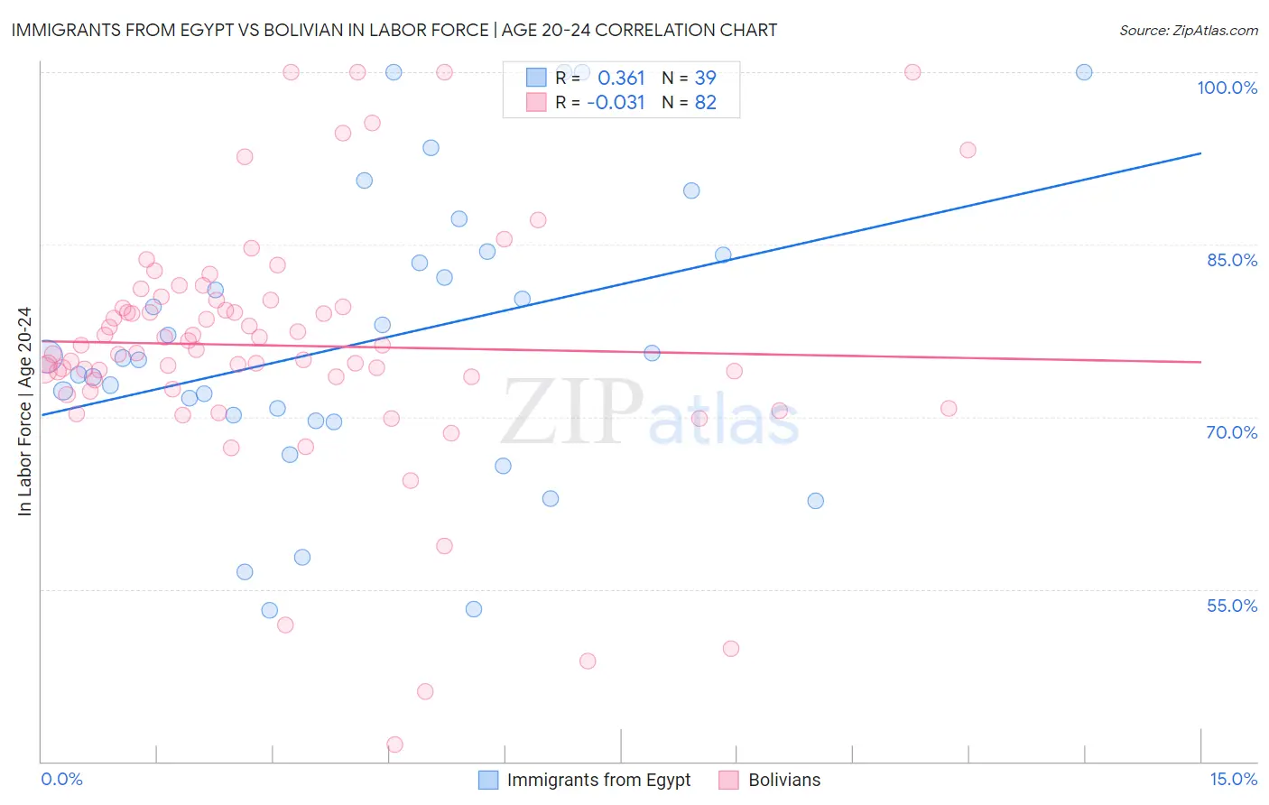 Immigrants from Egypt vs Bolivian In Labor Force | Age 20-24