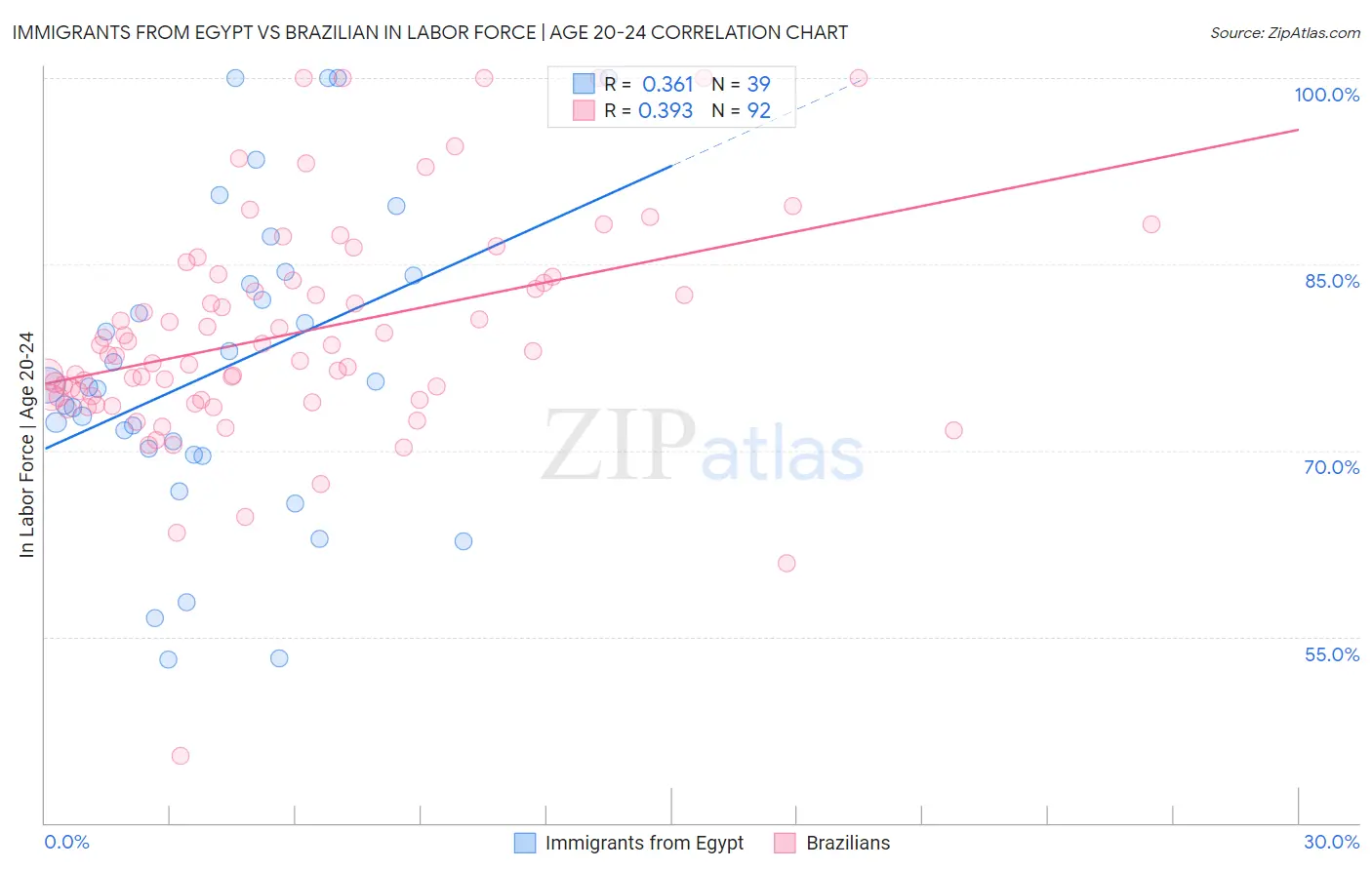 Immigrants from Egypt vs Brazilian In Labor Force | Age 20-24
