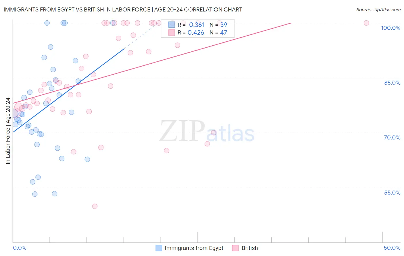 Immigrants from Egypt vs British In Labor Force | Age 20-24