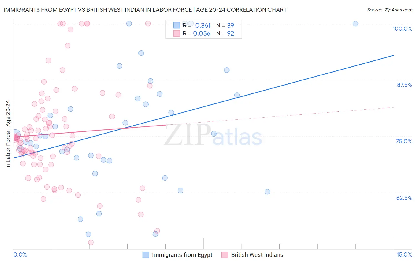 Immigrants from Egypt vs British West Indian In Labor Force | Age 20-24