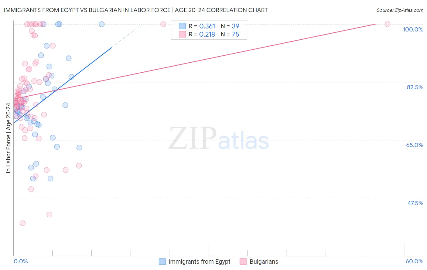 Immigrants from Egypt vs Bulgarian In Labor Force | Age 20-24