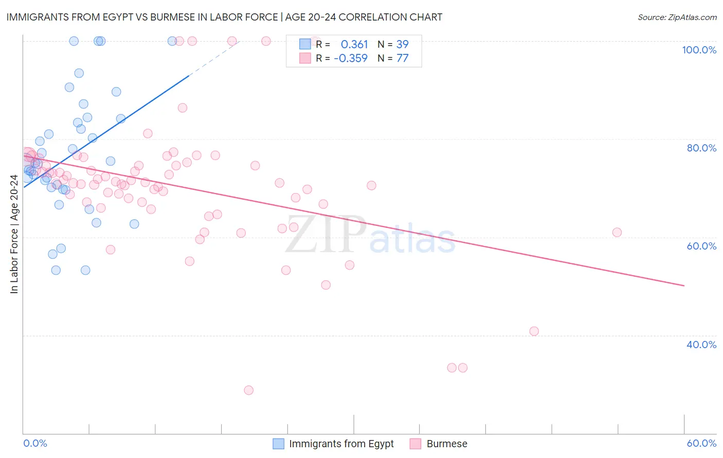 Immigrants from Egypt vs Burmese In Labor Force | Age 20-24