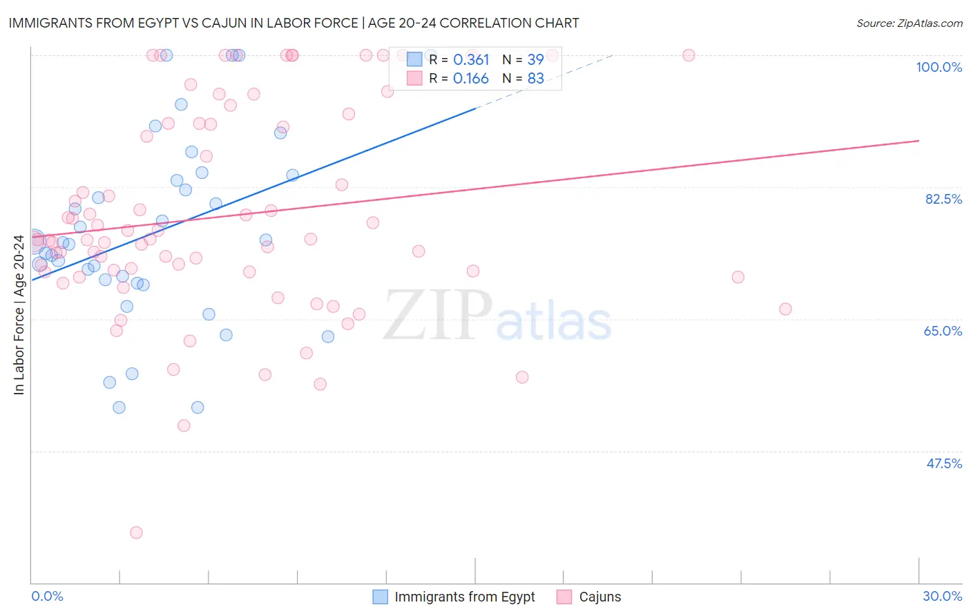 Immigrants from Egypt vs Cajun In Labor Force | Age 20-24
