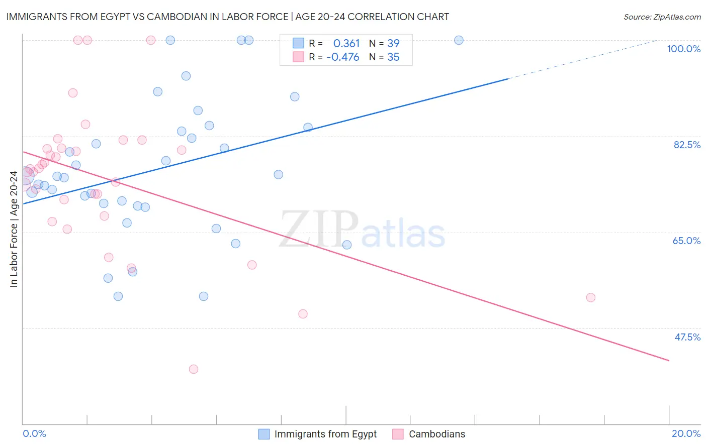 Immigrants from Egypt vs Cambodian In Labor Force | Age 20-24