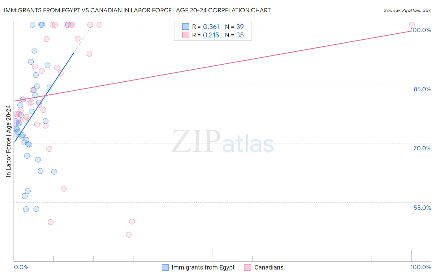 Immigrants from Egypt vs Canadian In Labor Force | Age 20-24