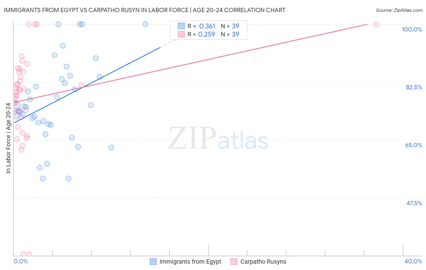 Immigrants from Egypt vs Carpatho Rusyn In Labor Force | Age 20-24