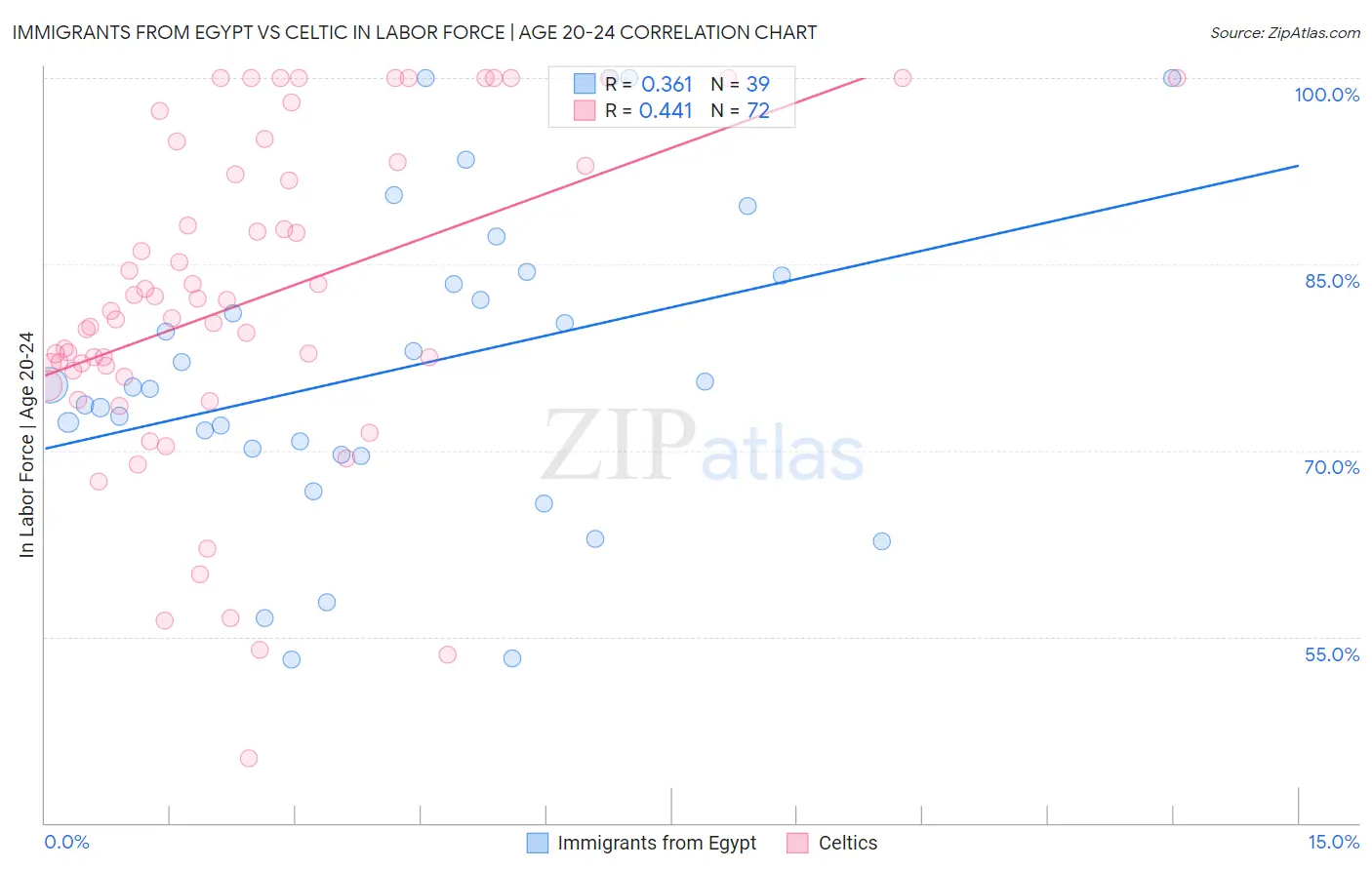 Immigrants from Egypt vs Celtic In Labor Force | Age 20-24