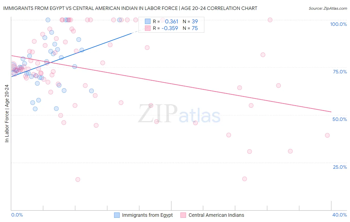 Immigrants from Egypt vs Central American Indian In Labor Force | Age 20-24