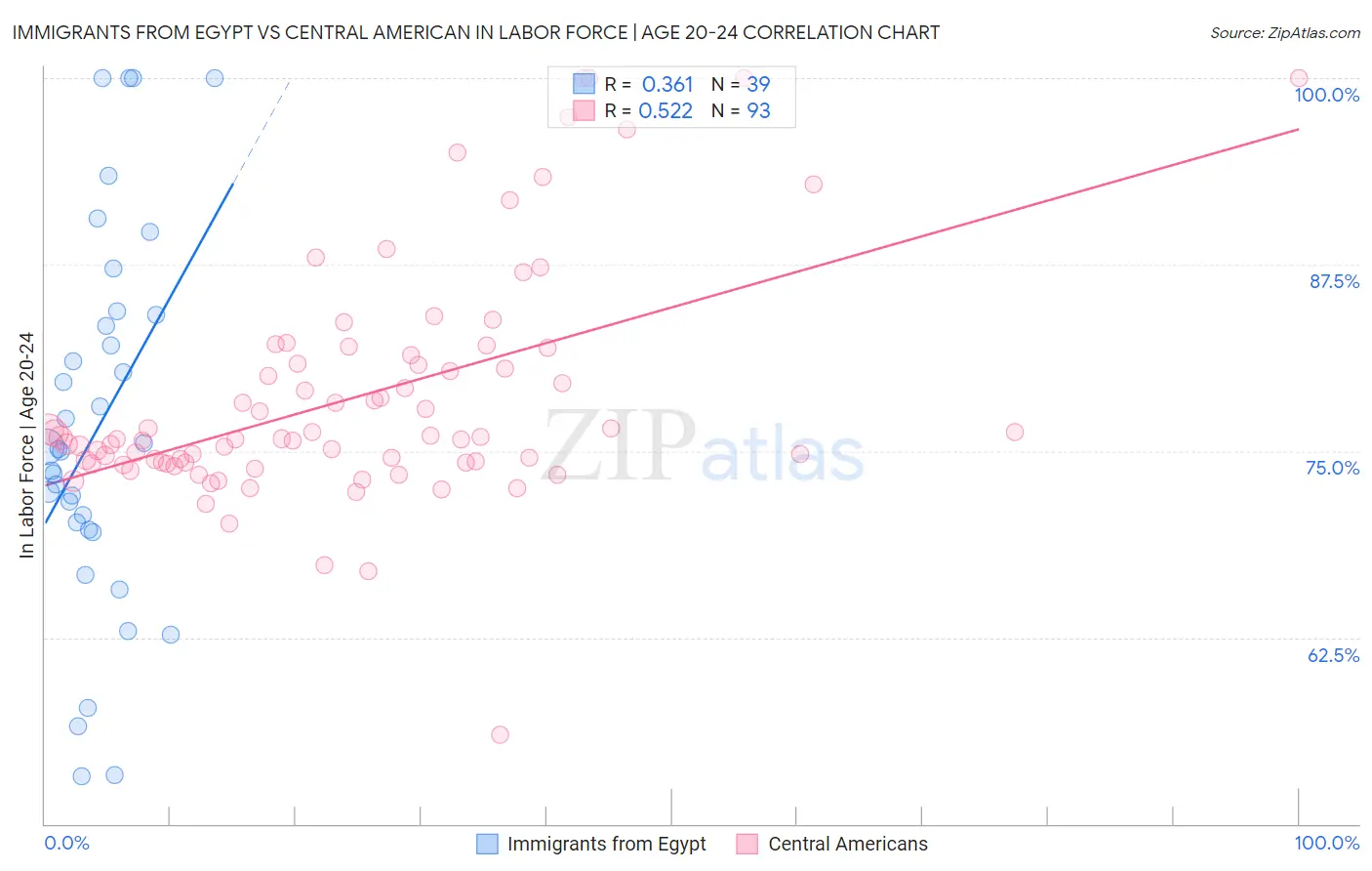 Immigrants from Egypt vs Central American In Labor Force | Age 20-24