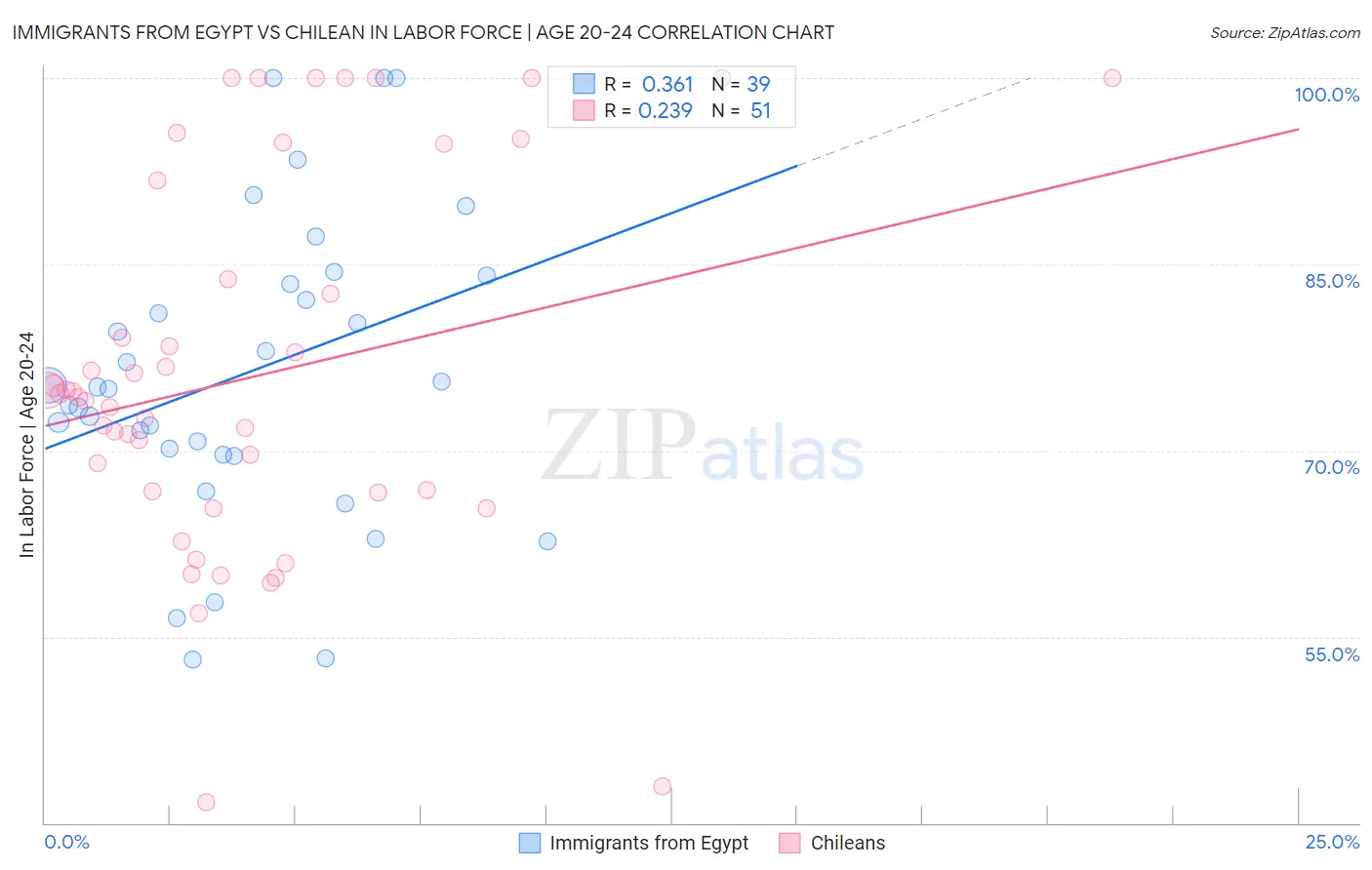 Immigrants from Egypt vs Chilean In Labor Force | Age 20-24