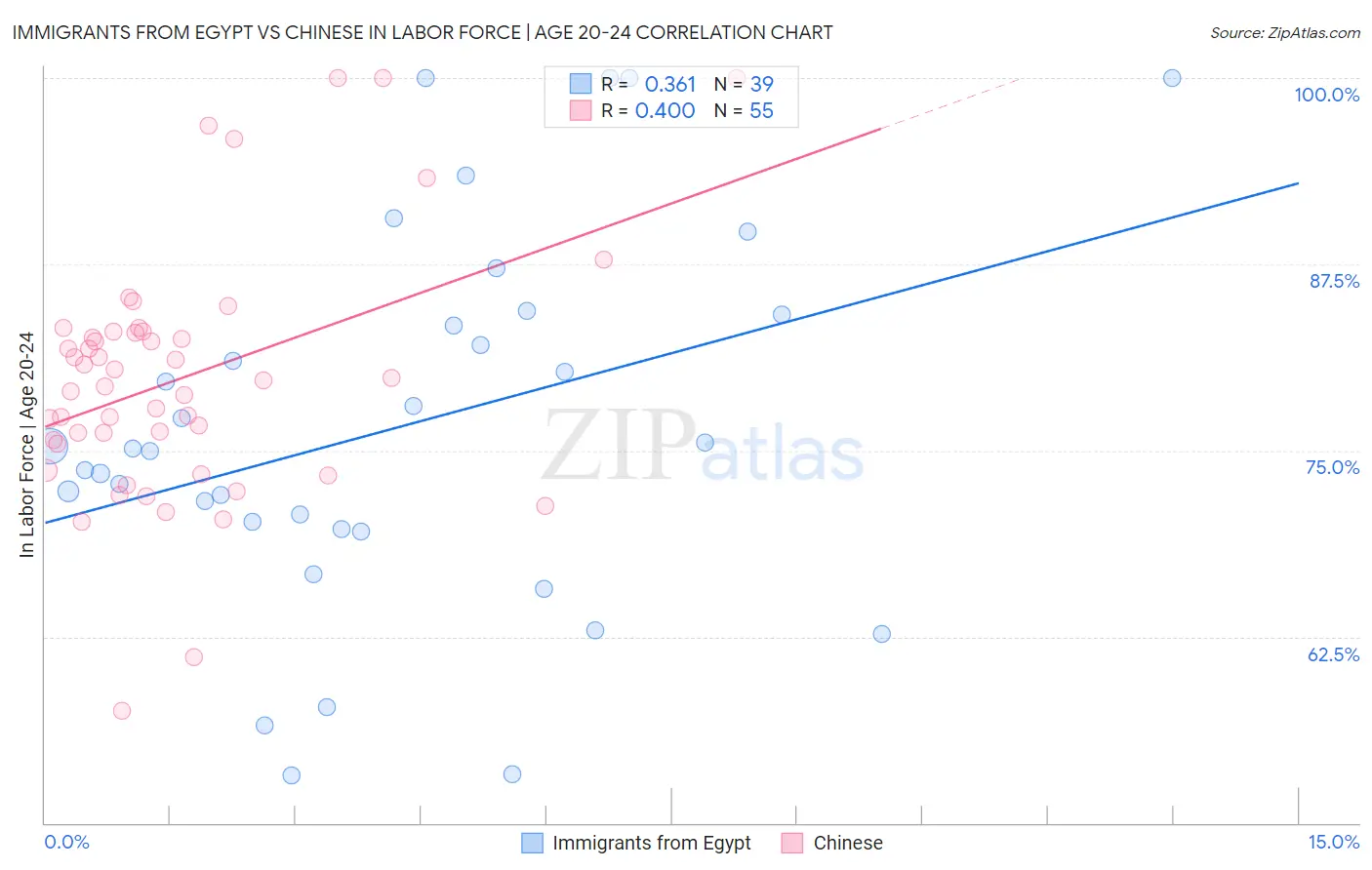 Immigrants from Egypt vs Chinese In Labor Force | Age 20-24