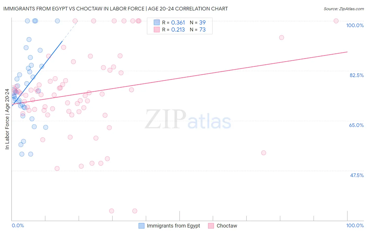 Immigrants from Egypt vs Choctaw In Labor Force | Age 20-24