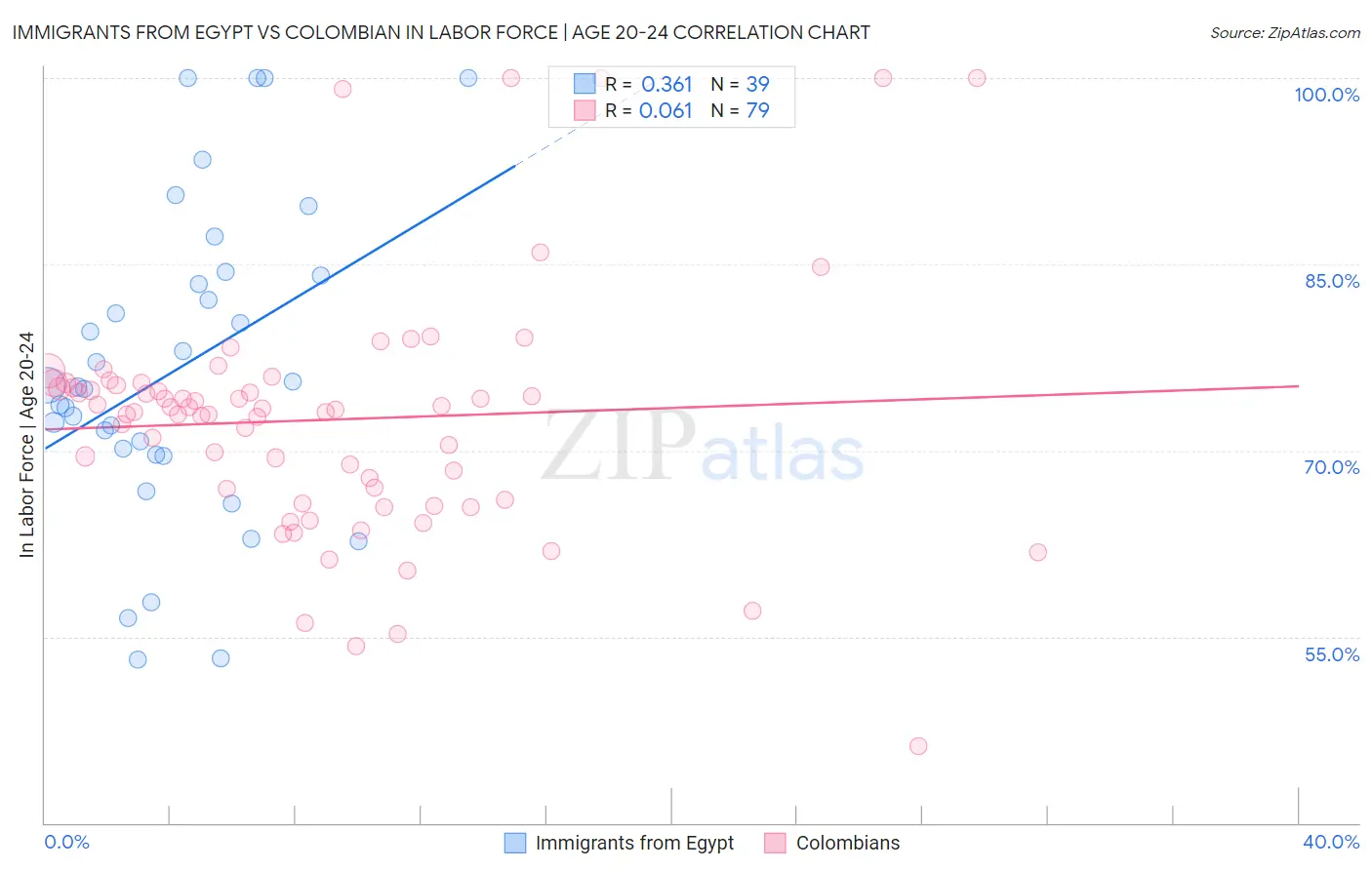 Immigrants from Egypt vs Colombian In Labor Force | Age 20-24