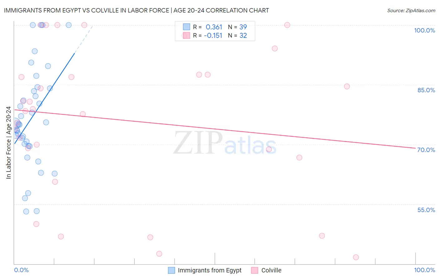 Immigrants from Egypt vs Colville In Labor Force | Age 20-24