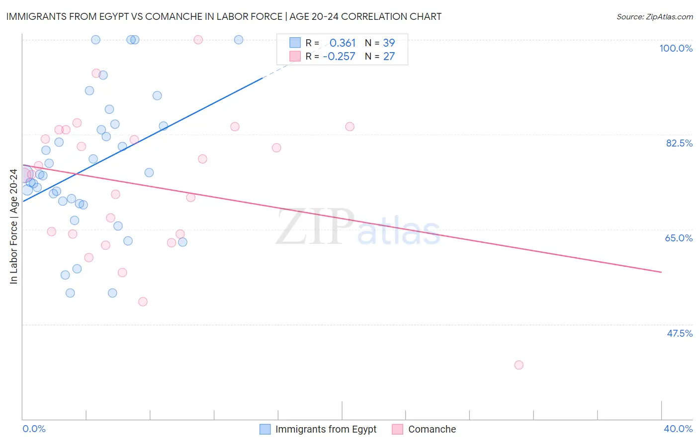 Immigrants from Egypt vs Comanche In Labor Force | Age 20-24