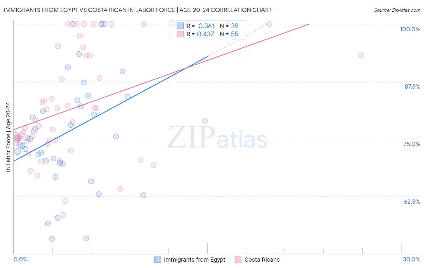 Immigrants from Egypt vs Costa Rican In Labor Force | Age 20-24