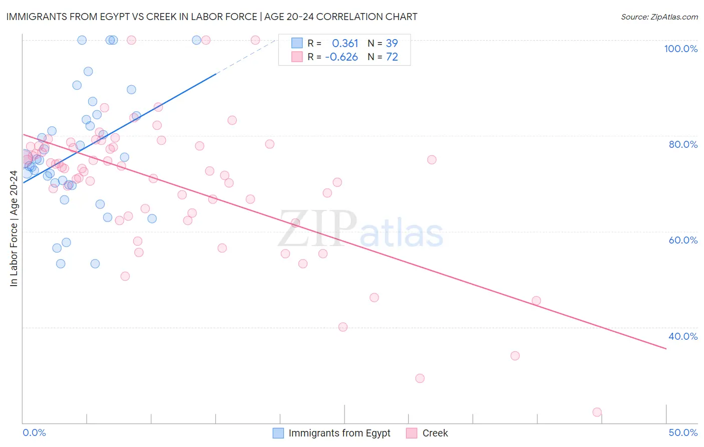 Immigrants from Egypt vs Creek In Labor Force | Age 20-24