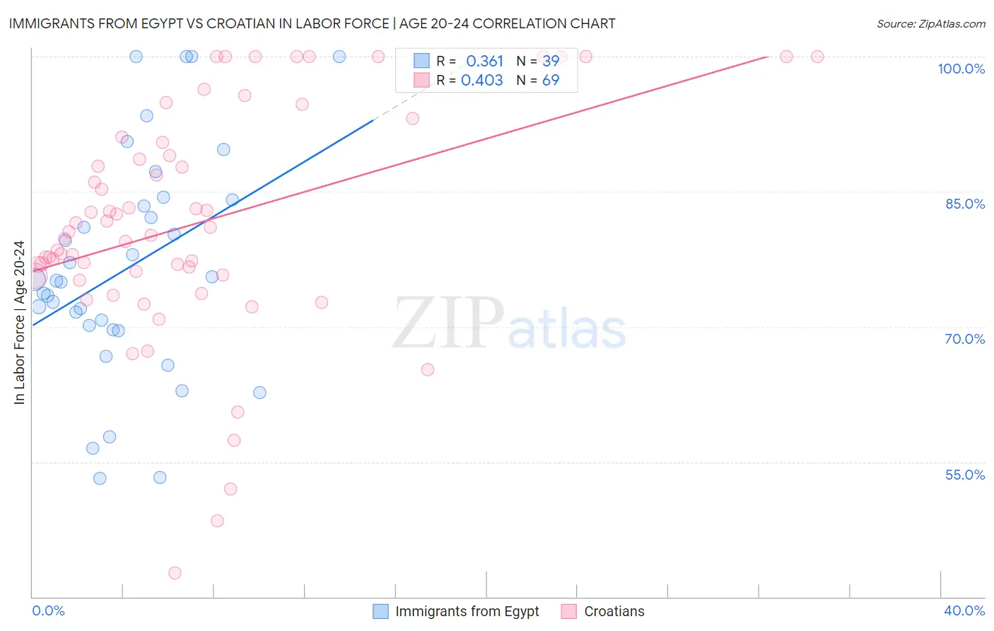 Immigrants from Egypt vs Croatian In Labor Force | Age 20-24