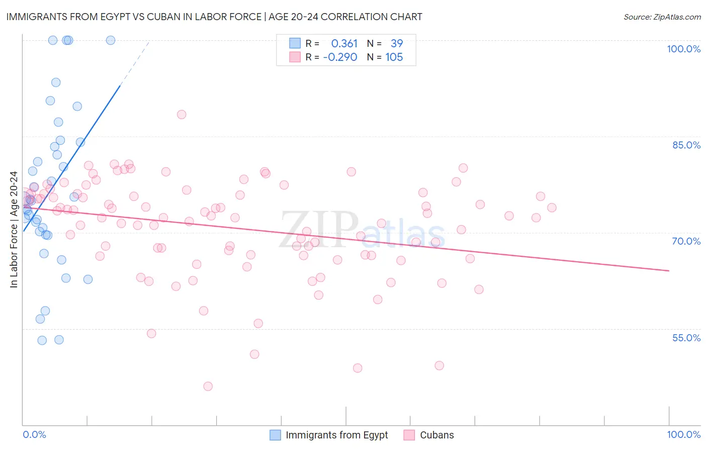 Immigrants from Egypt vs Cuban In Labor Force | Age 20-24