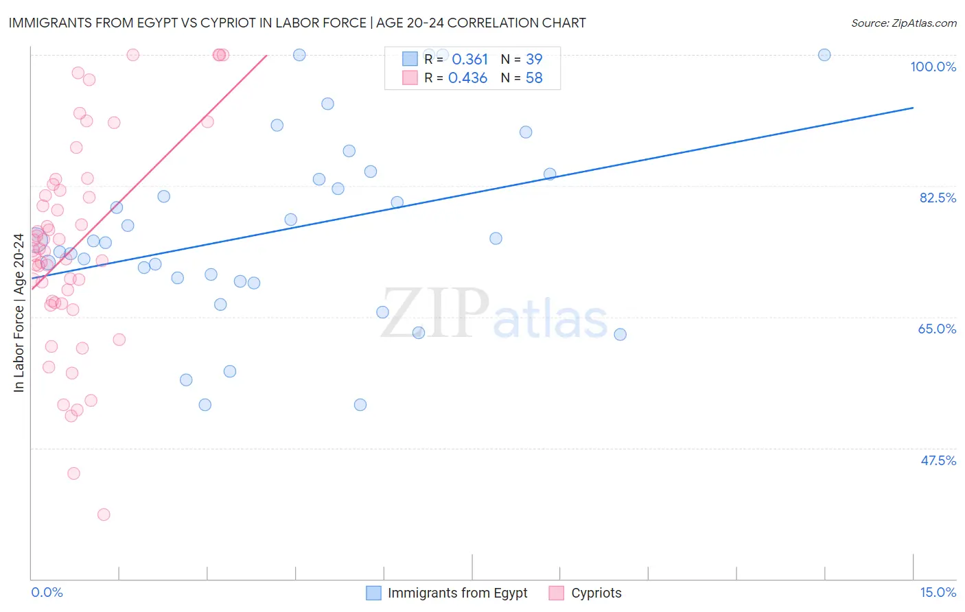 Immigrants from Egypt vs Cypriot In Labor Force | Age 20-24