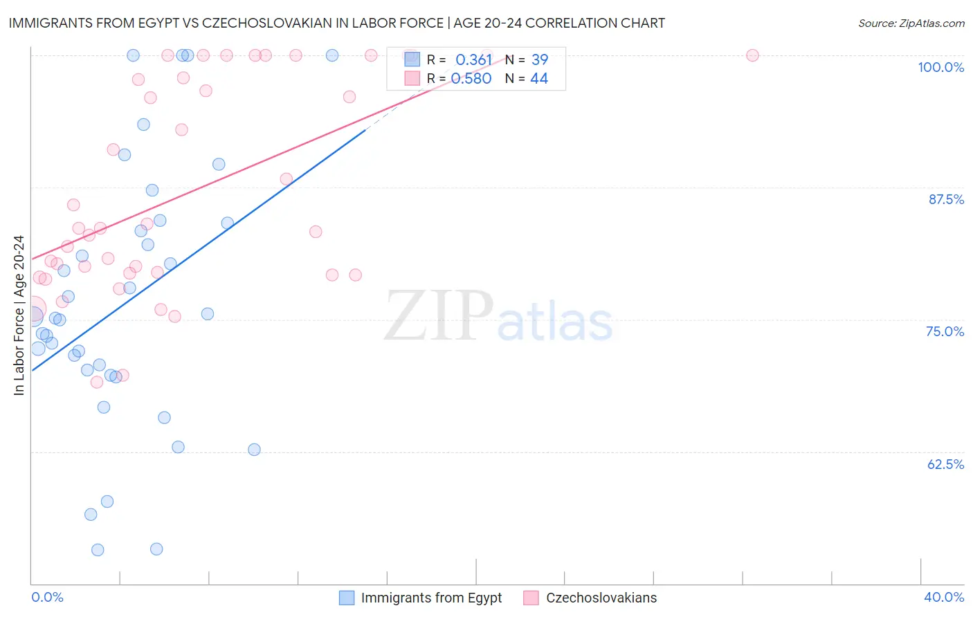 Immigrants from Egypt vs Czechoslovakian In Labor Force | Age 20-24