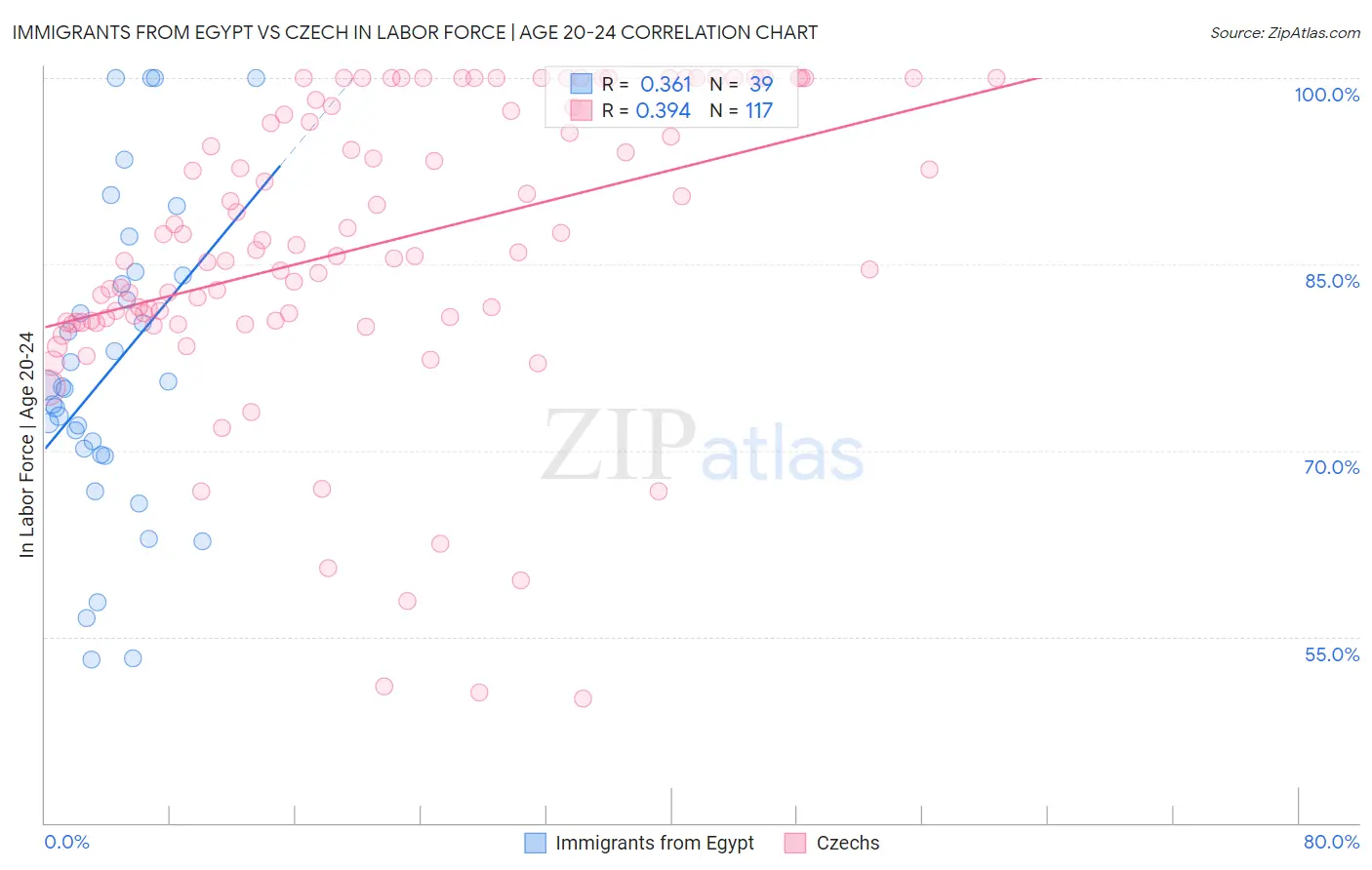 Immigrants from Egypt vs Czech In Labor Force | Age 20-24