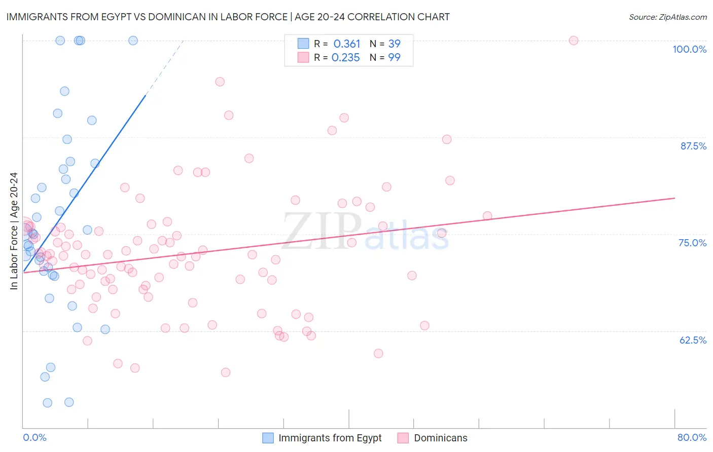 Immigrants from Egypt vs Dominican In Labor Force | Age 20-24