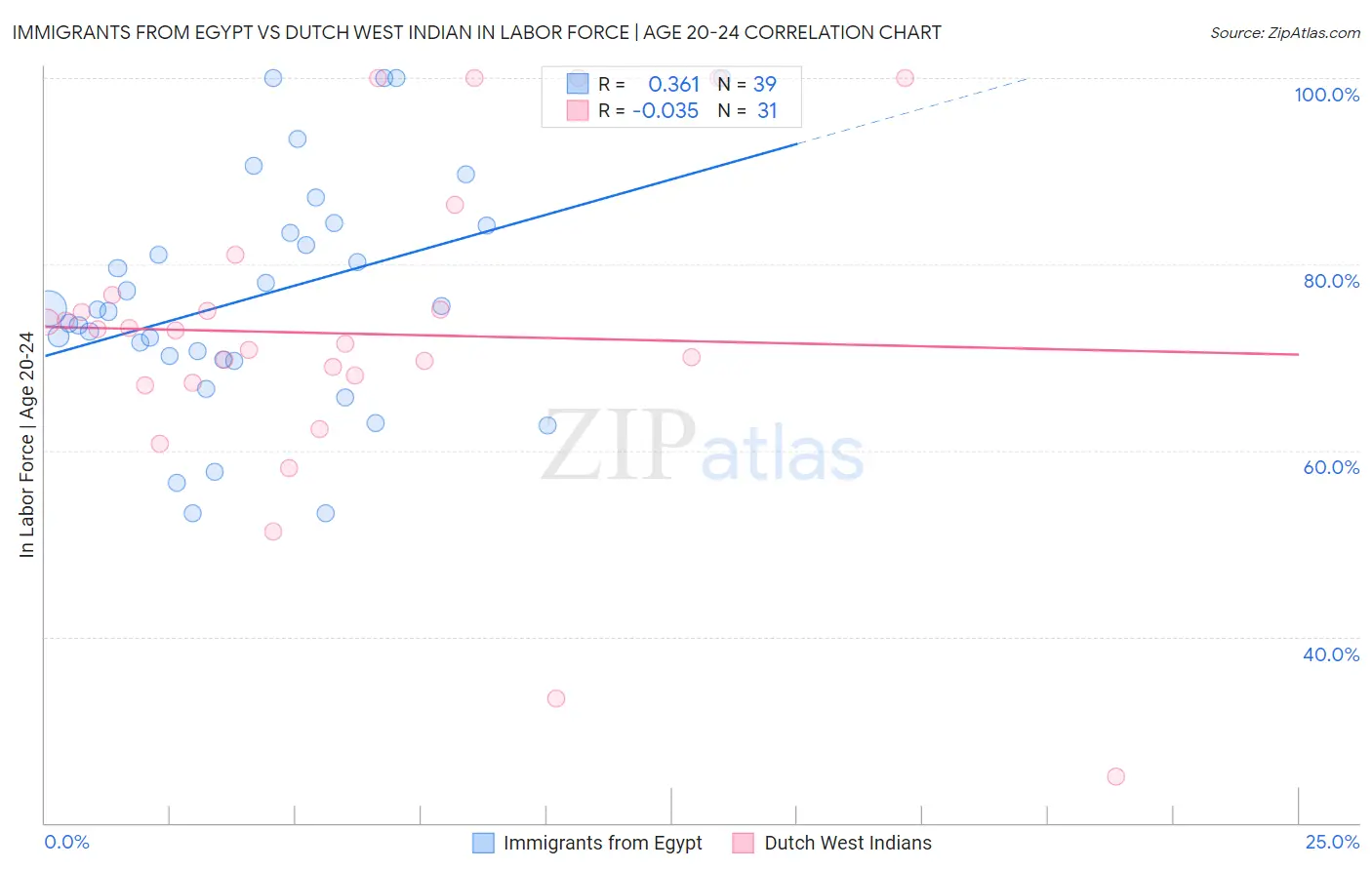 Immigrants from Egypt vs Dutch West Indian In Labor Force | Age 20-24