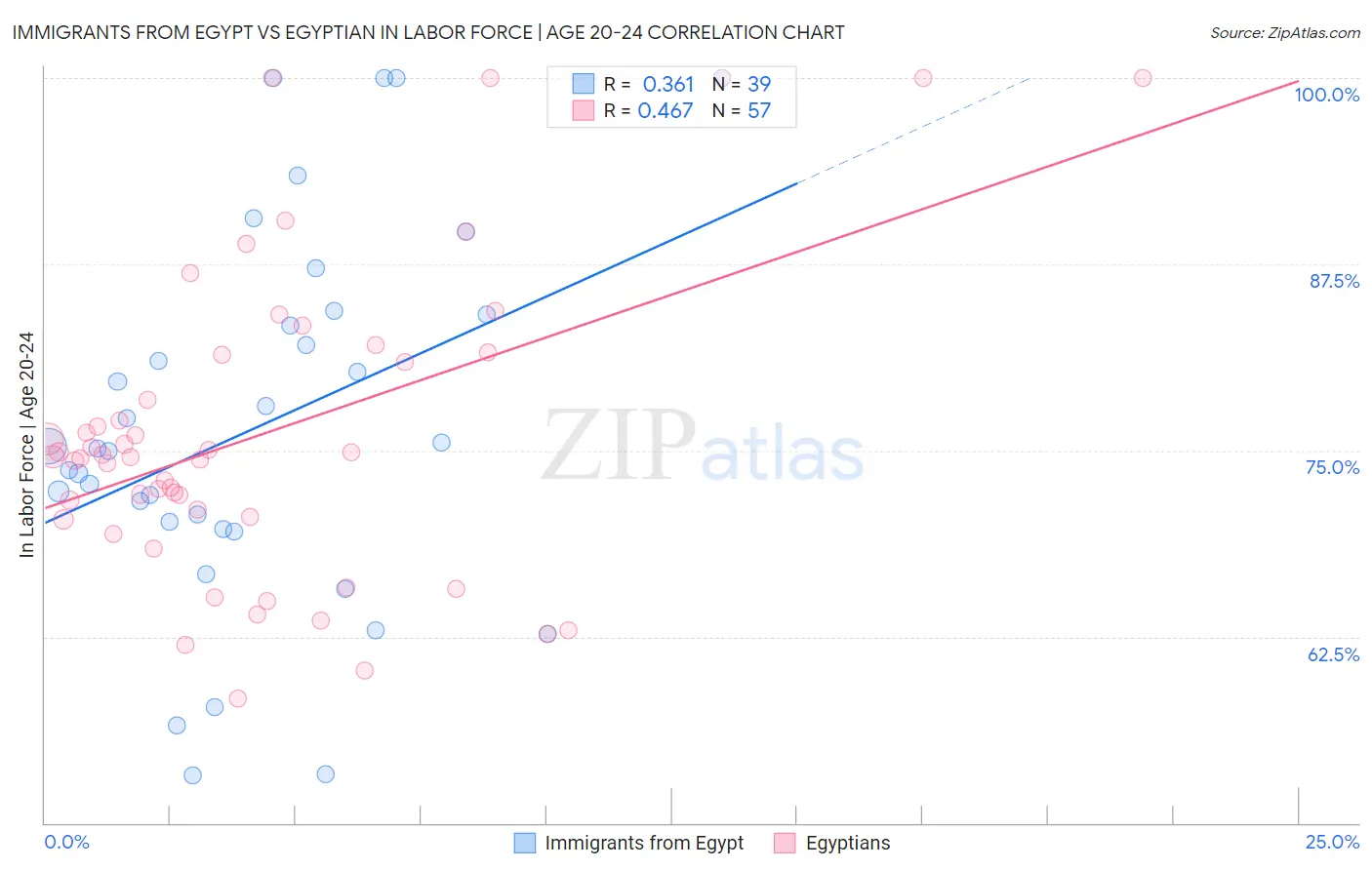 Immigrants from Egypt vs Egyptian In Labor Force | Age 20-24