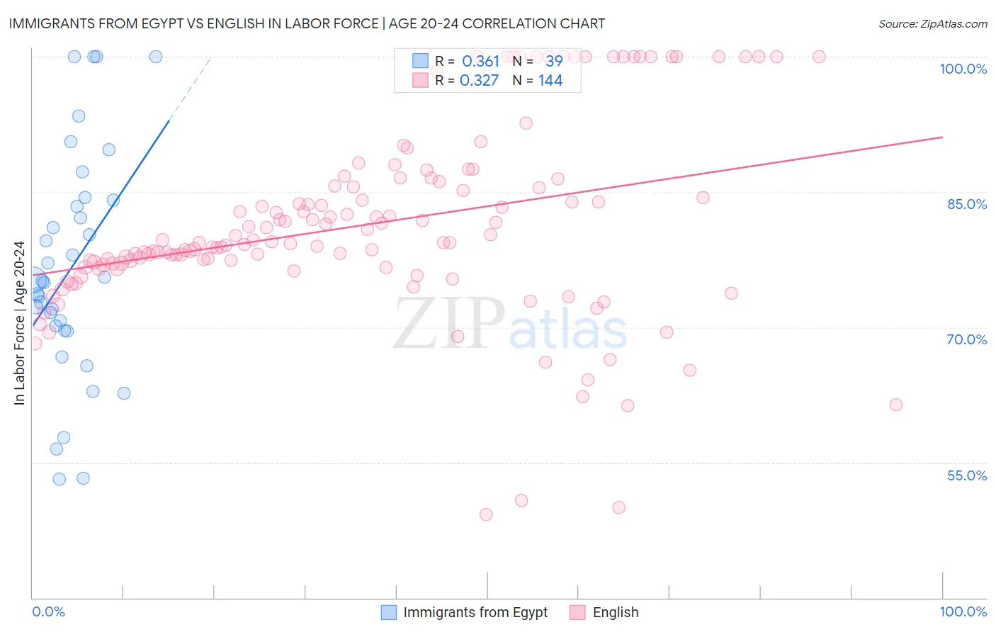 Immigrants from Egypt vs English In Labor Force | Age 20-24