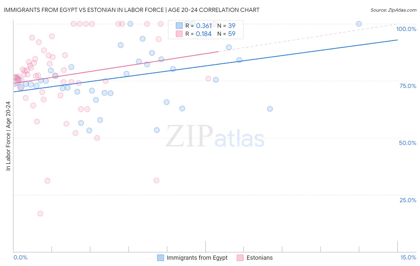 Immigrants from Egypt vs Estonian In Labor Force | Age 20-24