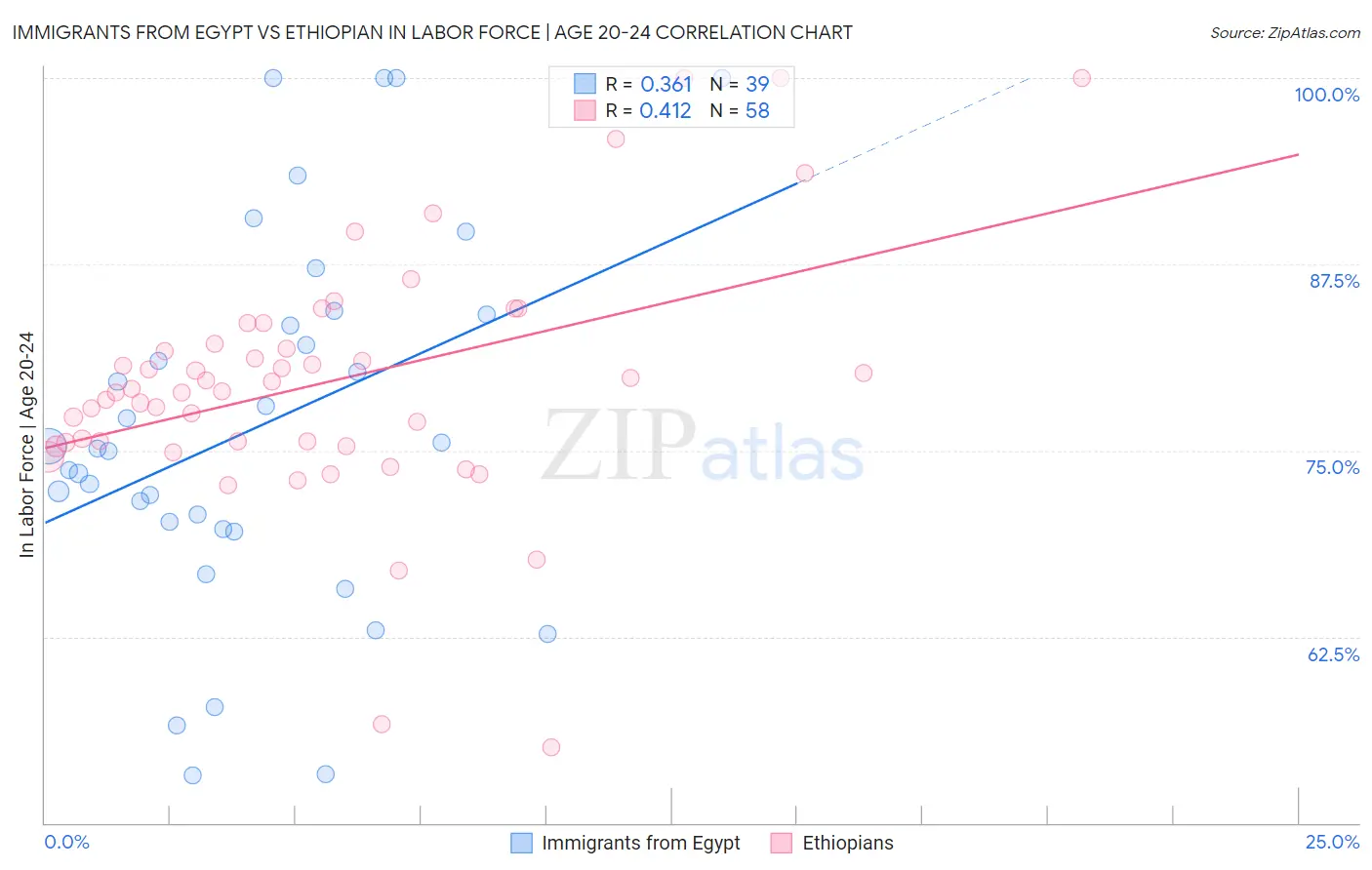 Immigrants from Egypt vs Ethiopian In Labor Force | Age 20-24