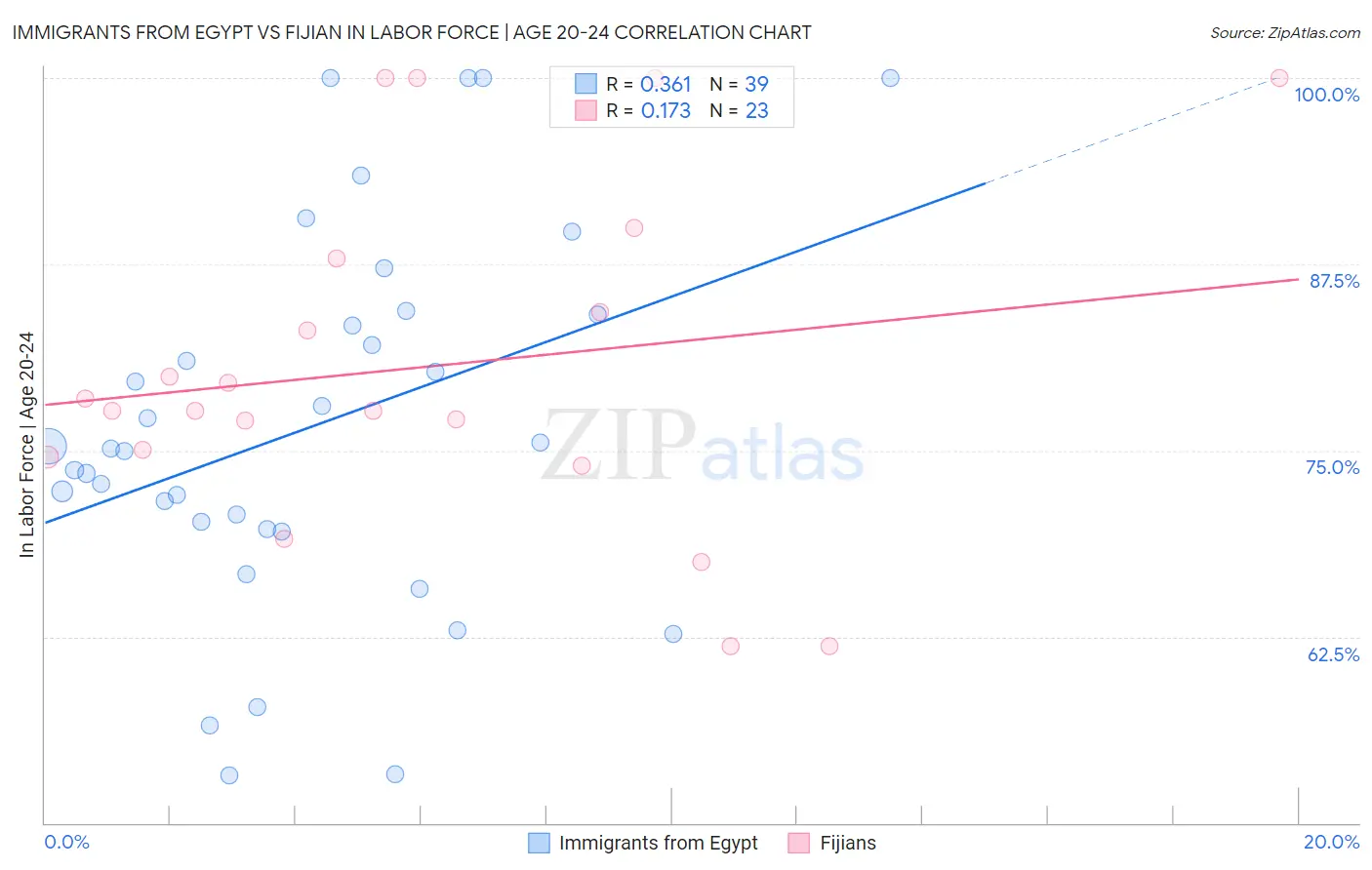 Immigrants from Egypt vs Fijian In Labor Force | Age 20-24