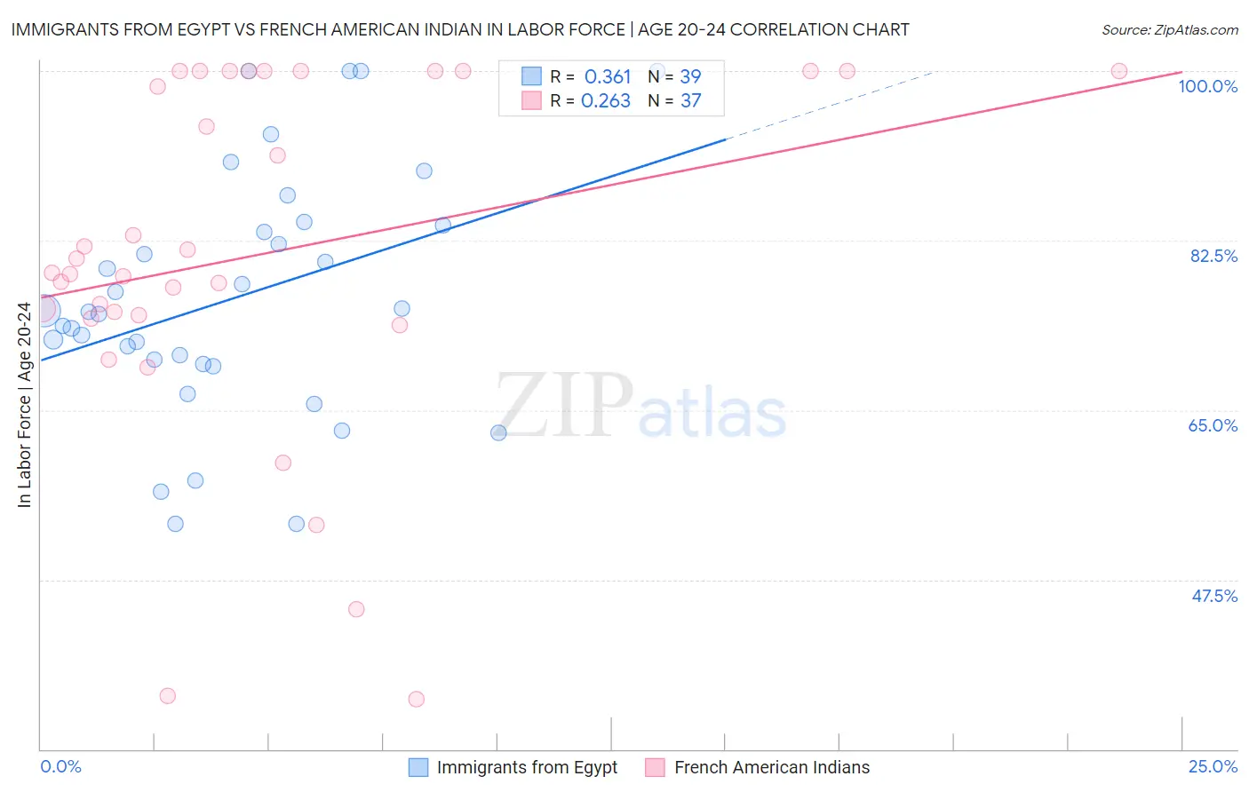 Immigrants from Egypt vs French American Indian In Labor Force | Age 20-24