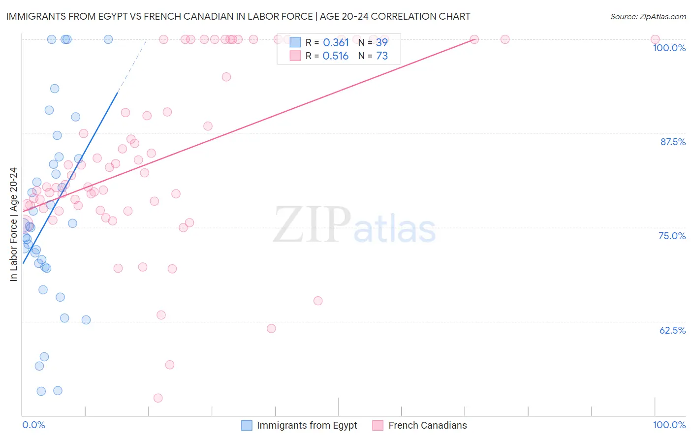 Immigrants from Egypt vs French Canadian In Labor Force | Age 20-24