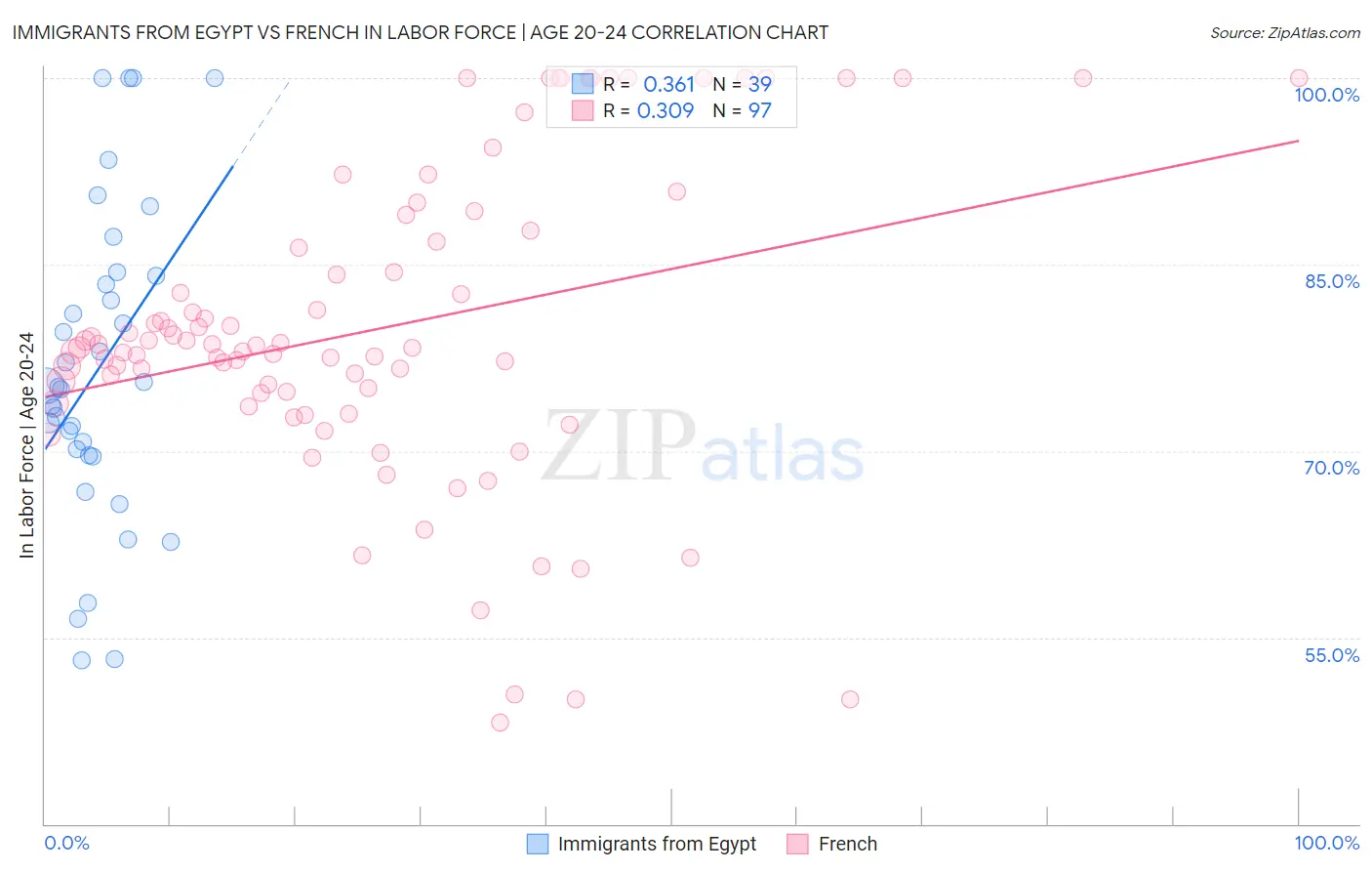 Immigrants from Egypt vs French In Labor Force | Age 20-24