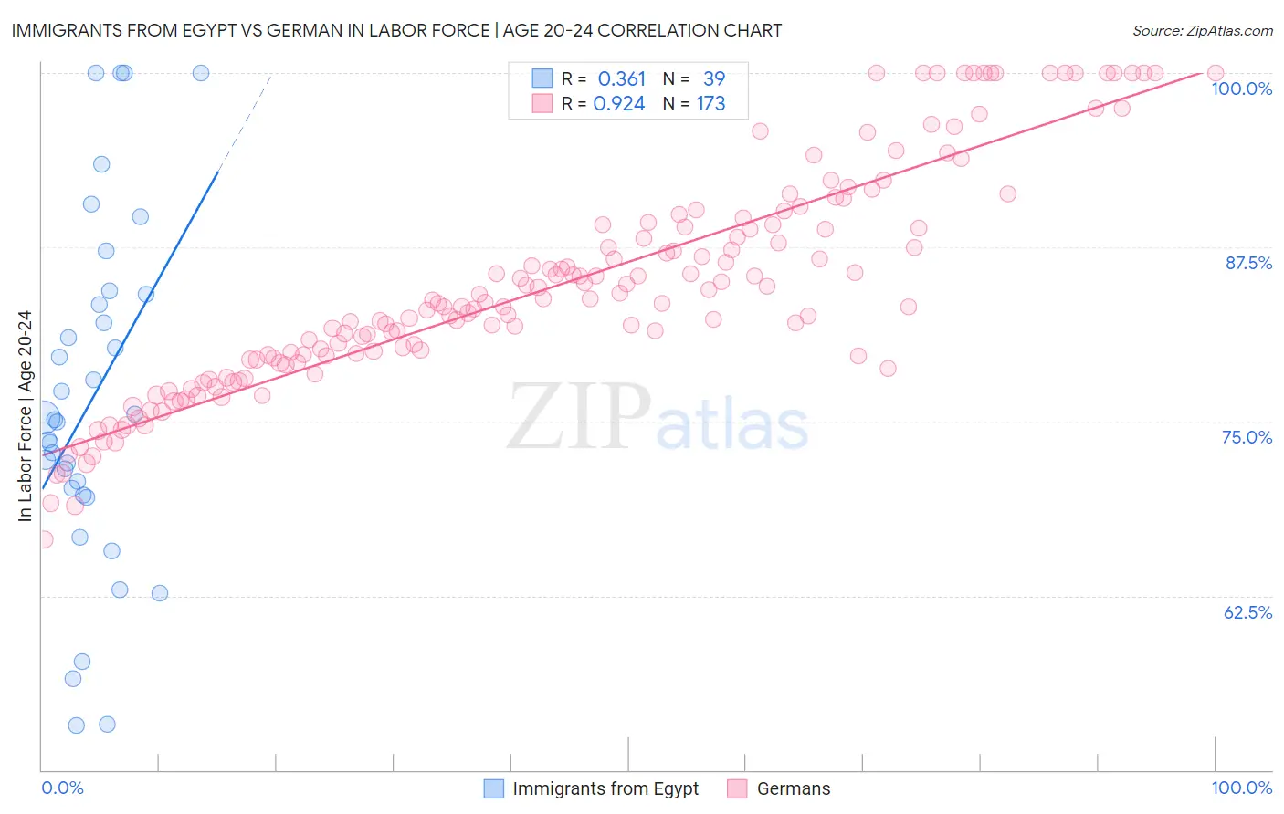 Immigrants from Egypt vs German In Labor Force | Age 20-24