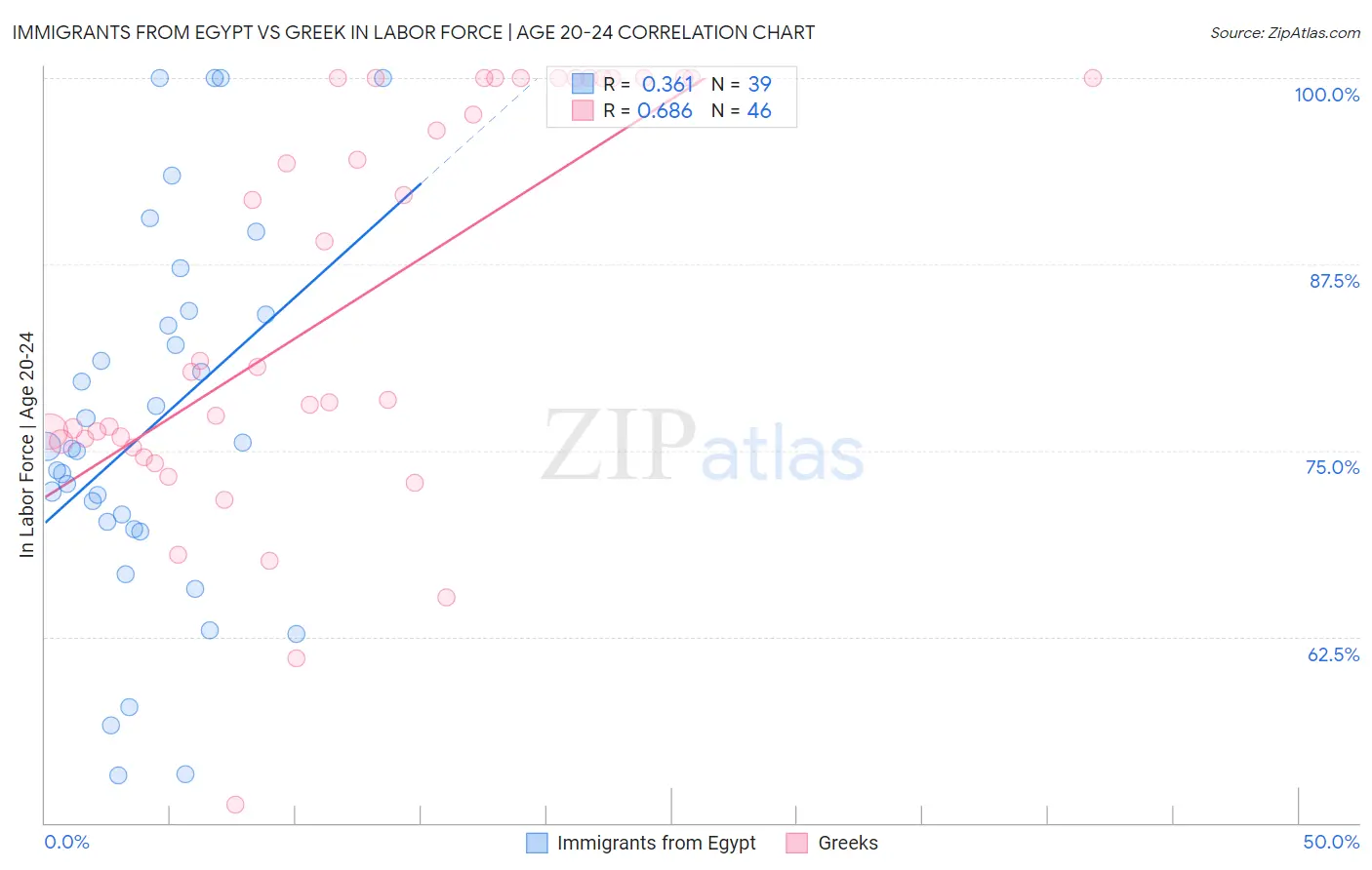 Immigrants from Egypt vs Greek In Labor Force | Age 20-24
